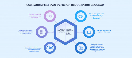 Thanks, Employee Appreciation, and Recognition HR SaaS platform How To  Implement an Employee Recognition Program Human resources Employee  engagement Employee appreciation Employee recognition Company culture  improvement Social recognition